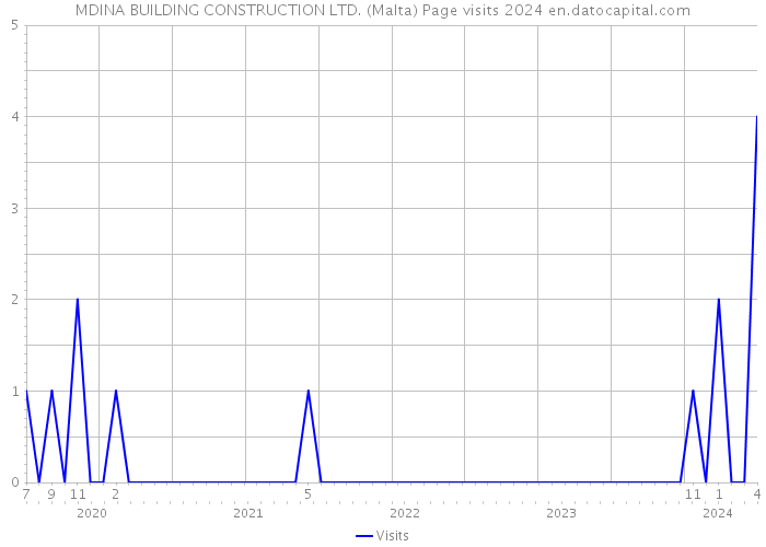 MDINA BUILDING CONSTRUCTION LTD. (Malta) Page visits 2024 