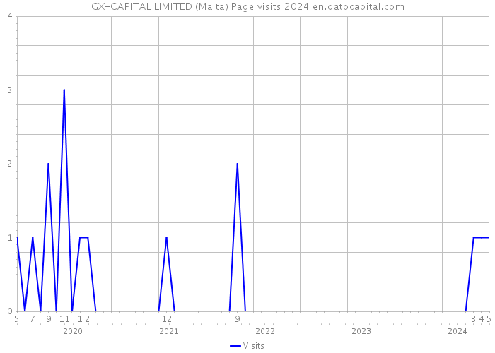 GX-CAPITAL LIMITED (Malta) Page visits 2024 