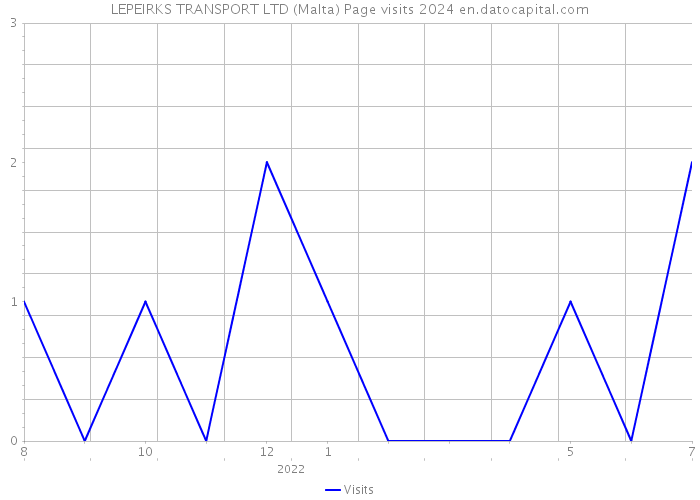 LEPEIRKS TRANSPORT LTD (Malta) Page visits 2024 