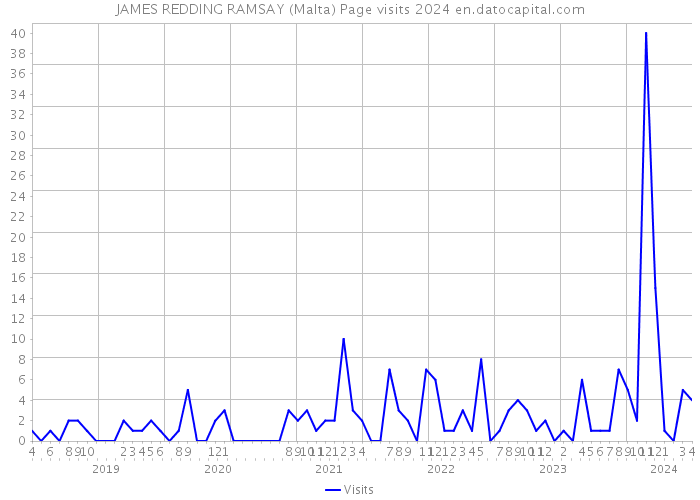 JAMES REDDING RAMSAY (Malta) Page visits 2024 