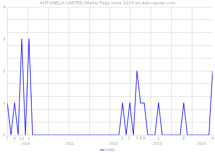 ANTONELLA LIMITED (Malta) Page visits 2024 