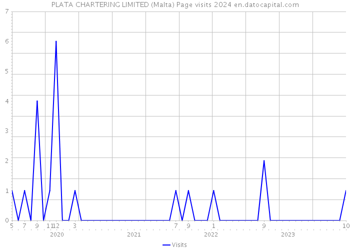 PLATA CHARTERING LIMITED (Malta) Page visits 2024 