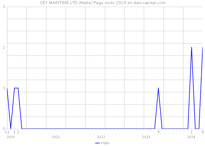 CEY MARITIME LTD (Malta) Page visits 2024 