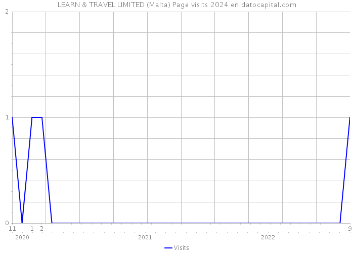 LEARN & TRAVEL LIMITED (Malta) Page visits 2024 