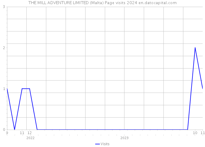 THE MILL ADVENTURE LIMITED (Malta) Page visits 2024 