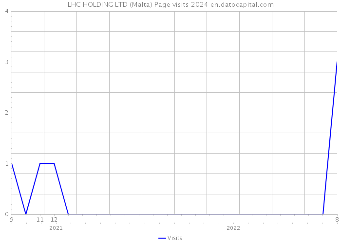 LHC HOLDING LTD (Malta) Page visits 2024 