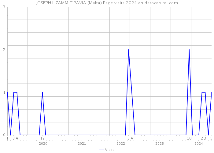 JOSEPH L ZAMMIT PAVIA (Malta) Page visits 2024 