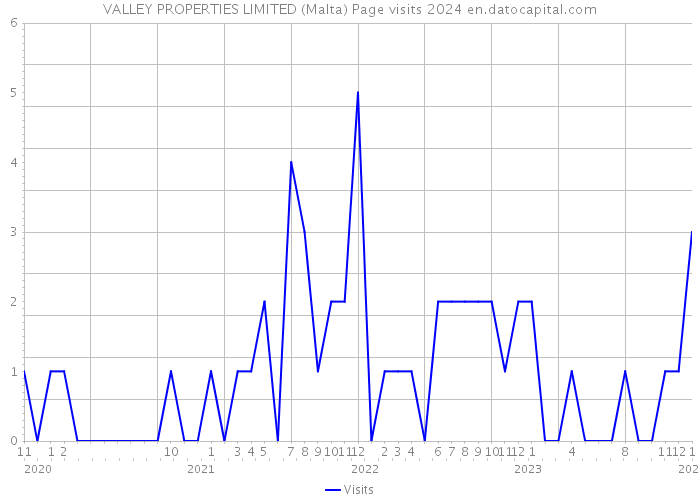 VALLEY PROPERTIES LIMITED (Malta) Page visits 2024 