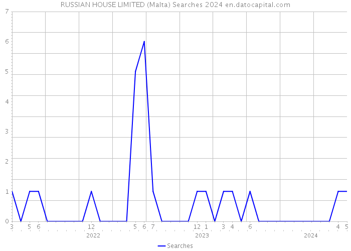 RUSSIAN HOUSE LIMITED (Malta) Searches 2024 