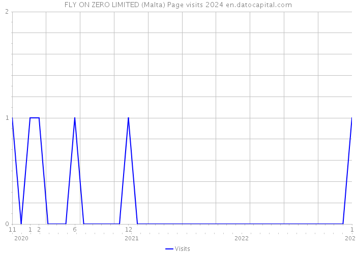 FLY ON ZERO LIMITED (Malta) Page visits 2024 