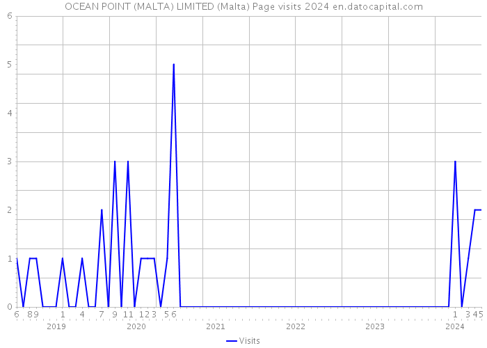 OCEAN POINT (MALTA) LIMITED (Malta) Page visits 2024 