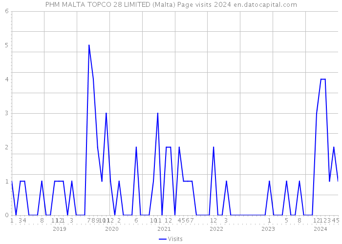 PHM MALTA TOPCO 28 LIMITED (Malta) Page visits 2024 