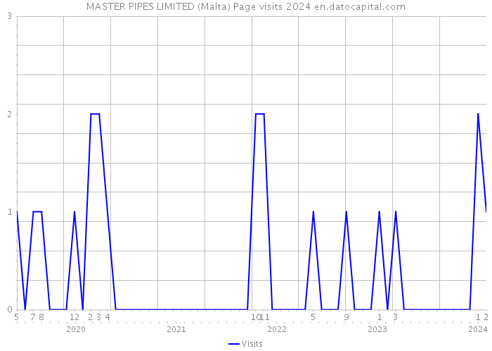 MASTER PIPES LIMITED (Malta) Page visits 2024 