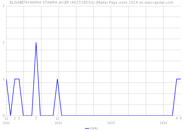 ELISABETH MARIA STAMPA JAGER (46231833Q) (Malta) Page visits 2024 