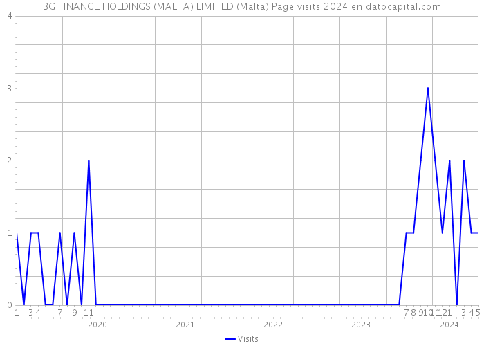 BG FINANCE HOLDINGS (MALTA) LIMITED (Malta) Page visits 2024 