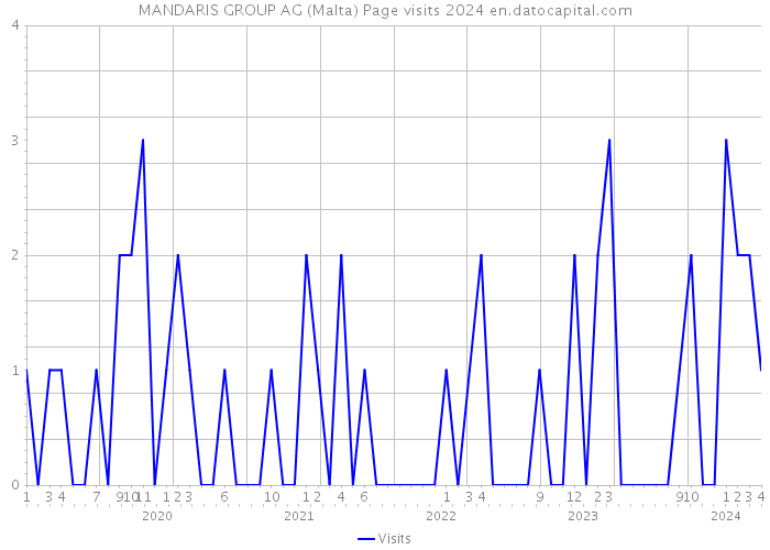 MANDARIS GROUP AG (Malta) Page visits 2024 