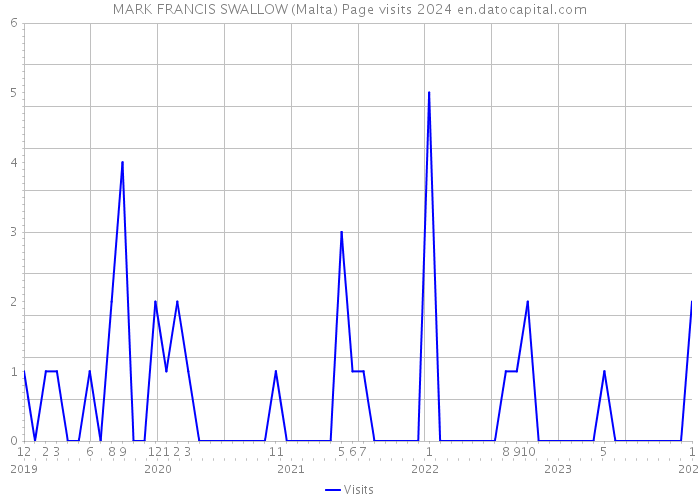 MARK FRANCIS SWALLOW (Malta) Page visits 2024 