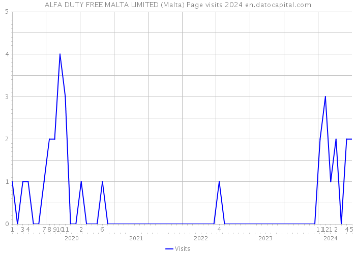 ALFA DUTY FREE MALTA LIMITED (Malta) Page visits 2024 