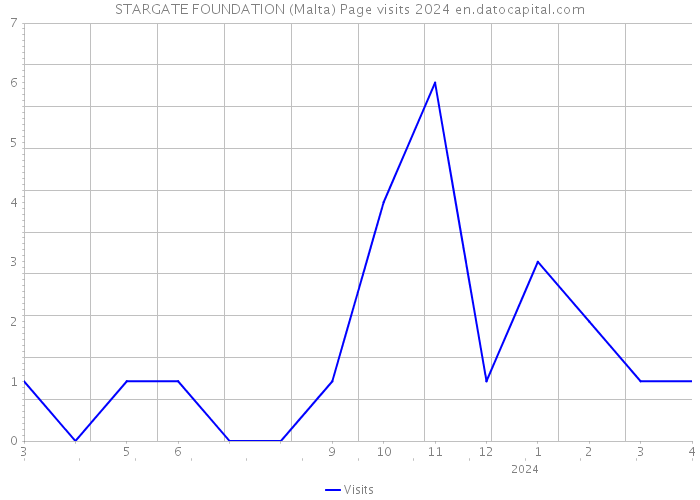 STARGATE FOUNDATION (Malta) Page visits 2024 