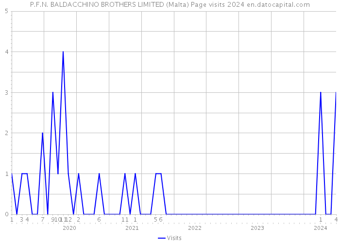 P.F.N. BALDACCHINO BROTHERS LIMITED (Malta) Page visits 2024 