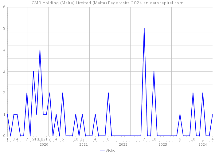 GMR Holding (Malta) Limited (Malta) Page visits 2024 