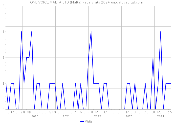 ONE VOICE MALTA LTD (Malta) Page visits 2024 