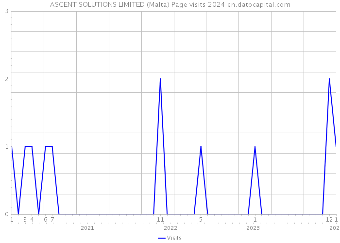 ASCENT SOLUTIONS LIMITED (Malta) Page visits 2024 