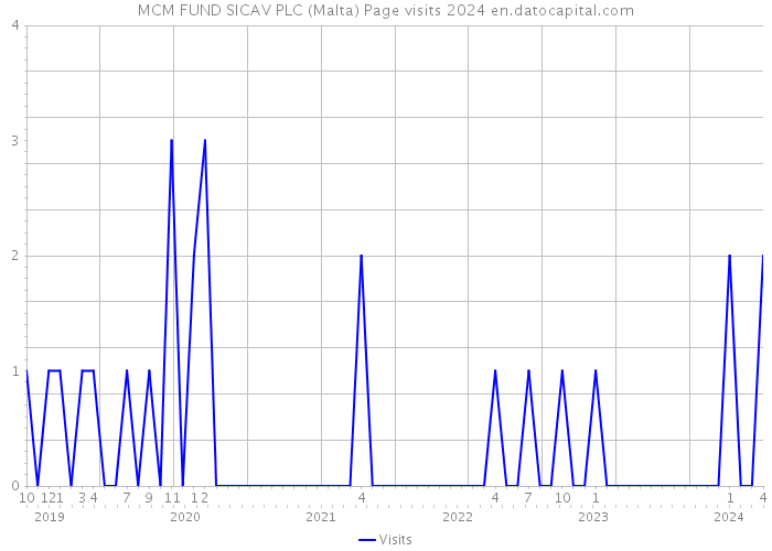 MCM FUND SICAV PLC (Malta) Page visits 2024 