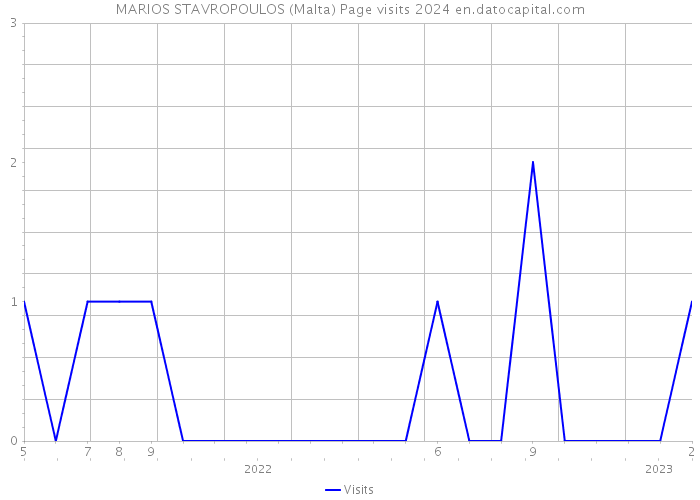 MARIOS STAVROPOULOS (Malta) Page visits 2024 