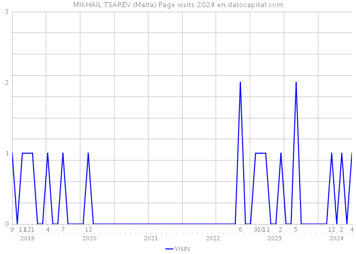 MIKHAIL TSAREV (Malta) Page visits 2024 