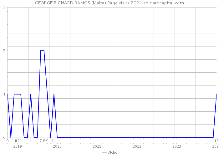 GEORGE RICHARD RAMOS (Malta) Page visits 2024 