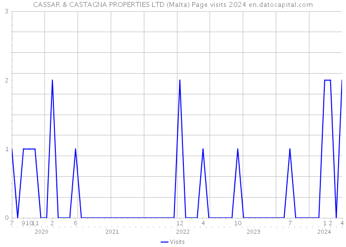 CASSAR & CASTAGNA PROPERTIES LTD (Malta) Page visits 2024 