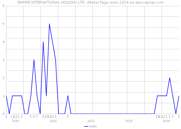 EMPIRE INTERNATIONAL HOLDING LTD. (Malta) Page visits 2024 