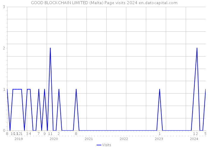 GOOD BLOCKCHAIN LIMITED (Malta) Page visits 2024 