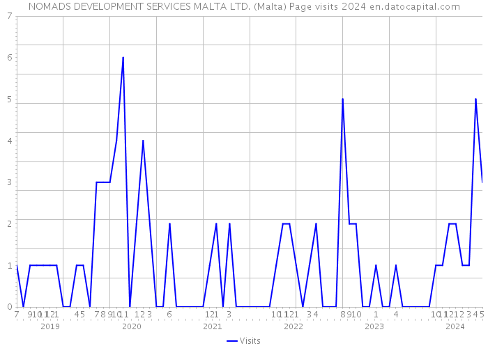 NOMADS DEVELOPMENT SERVICES MALTA LTD. (Malta) Page visits 2024 