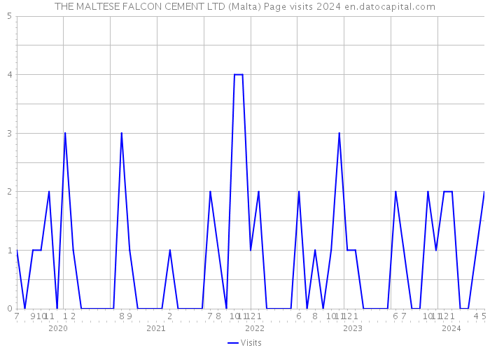THE MALTESE FALCON CEMENT LTD (Malta) Page visits 2024 