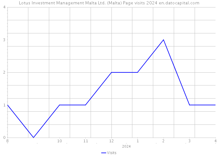 Lotus Investment Management Malta Ltd. (Malta) Page visits 2024 