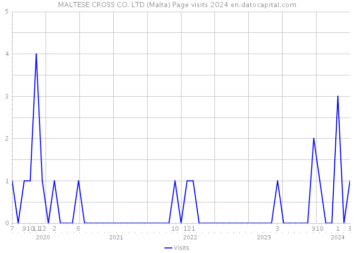 MALTESE CROSS CO. LTD (Malta) Page visits 2024 