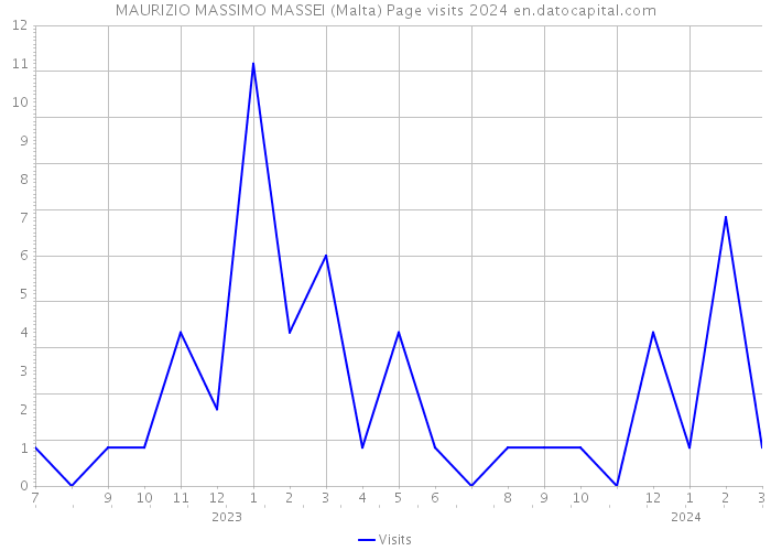 MAURIZIO MASSIMO MASSEI (Malta) Page visits 2024 