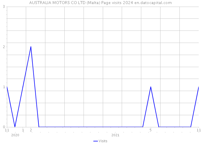AUSTRALIA MOTORS CO LTD (Malta) Page visits 2024 