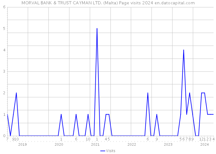MORVAL BANK & TRUST CAYMAN LTD. (Malta) Page visits 2024 