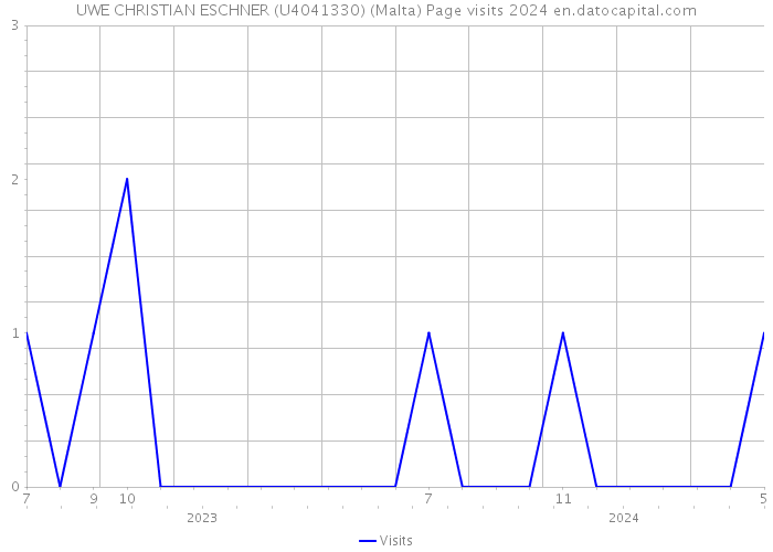 UWE CHRISTIAN ESCHNER (U4041330) (Malta) Page visits 2024 