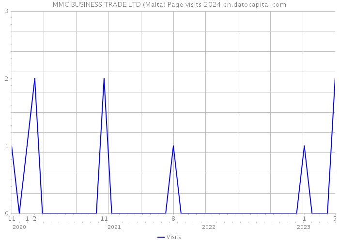 MMC BUSINESS TRADE LTD (Malta) Page visits 2024 