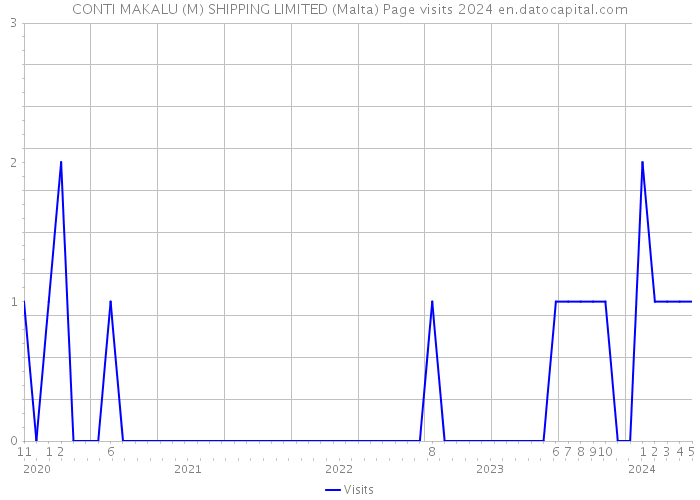 CONTI MAKALU (M) SHIPPING LIMITED (Malta) Page visits 2024 