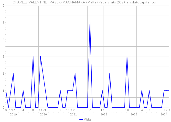 CHARLES VALENTINE FRASER-MACNAMARA (Malta) Page visits 2024 