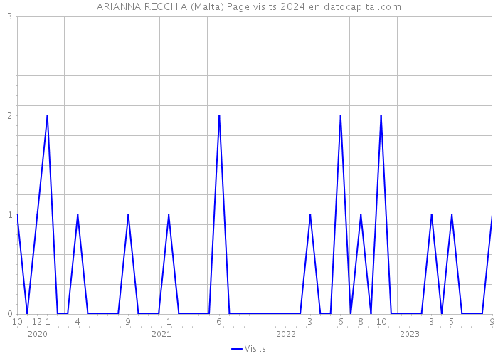 ARIANNA RECCHIA (Malta) Page visits 2024 