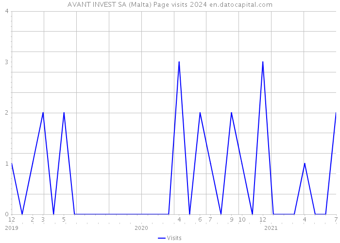 AVANT INVEST SA (Malta) Page visits 2024 