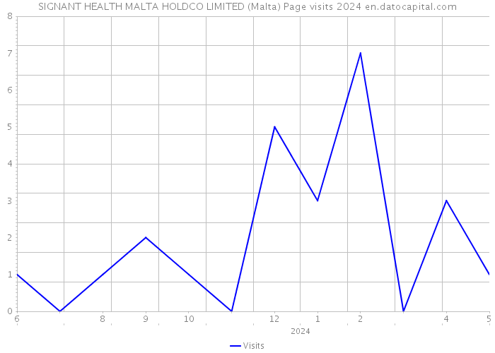 SIGNANT HEALTH MALTA HOLDCO LIMITED (Malta) Page visits 2024 