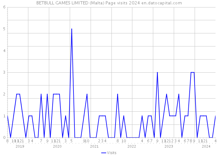 BETBULL GAMES LIMITED (Malta) Page visits 2024 