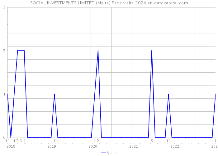 SOCIAL INVESTMENTS LIMITED (Malta) Page visits 2024 